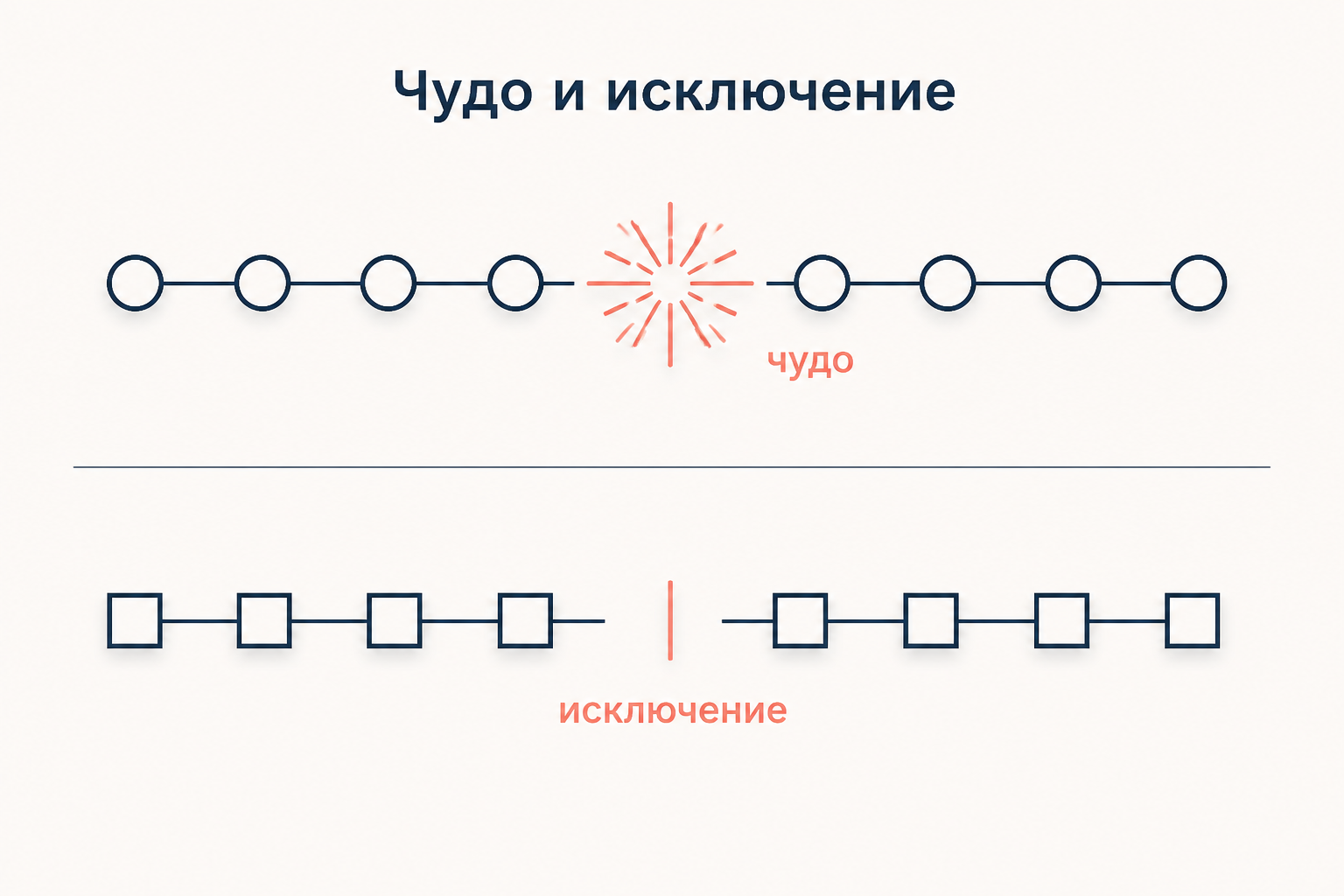 Разрыв закономерности как чудо в теологии и как исключение в правопорядке