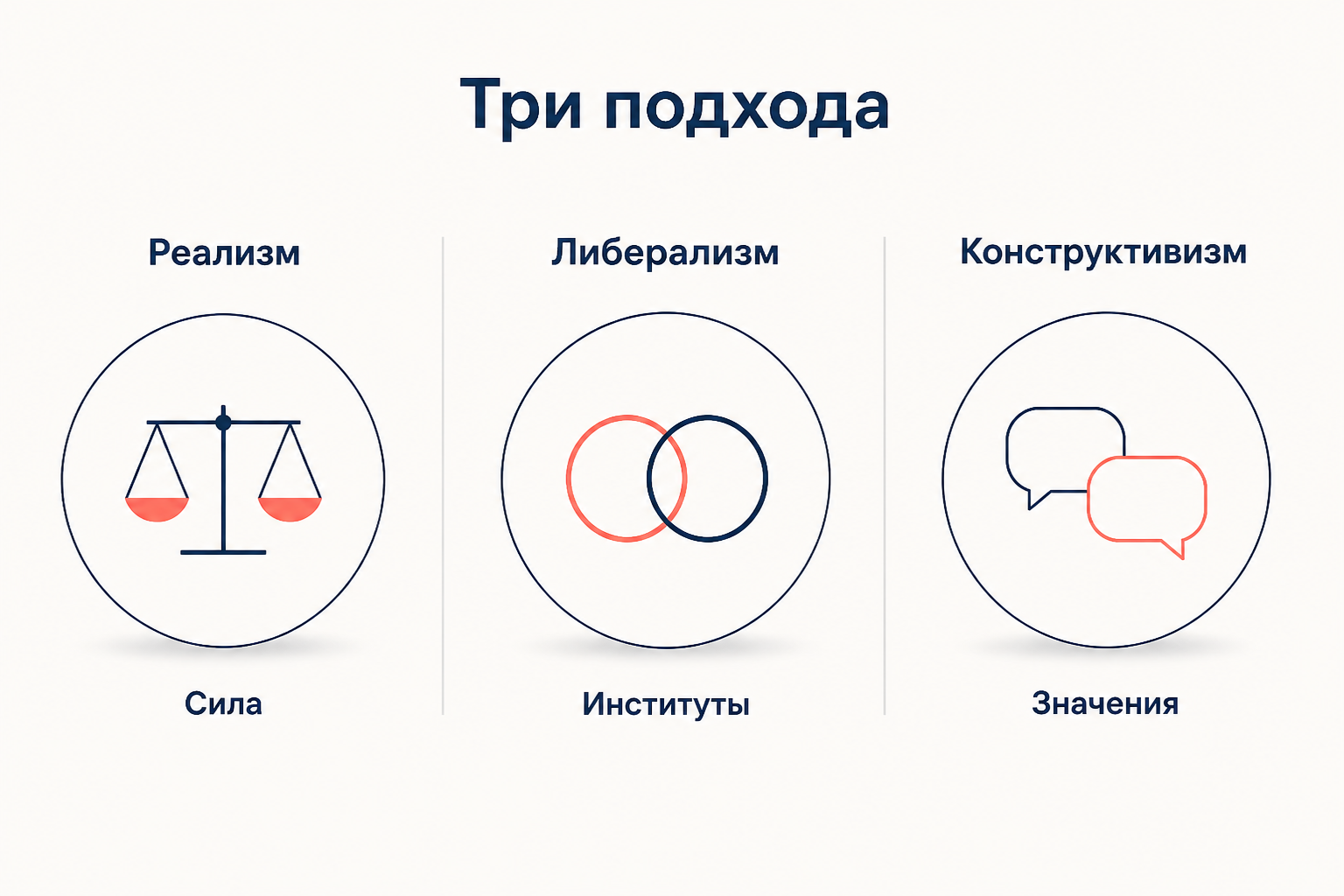 Сопоставление трёх подходов к международным отношениям: реализм с логикой силы, либерализм с институтами и конструктивизм со значениями