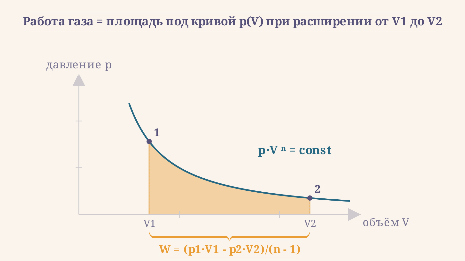 Работа газа равна площади под политропой p(V) при расширении от V1 до V2; численно это W = (p1V1 - p2V2)/(n-1).