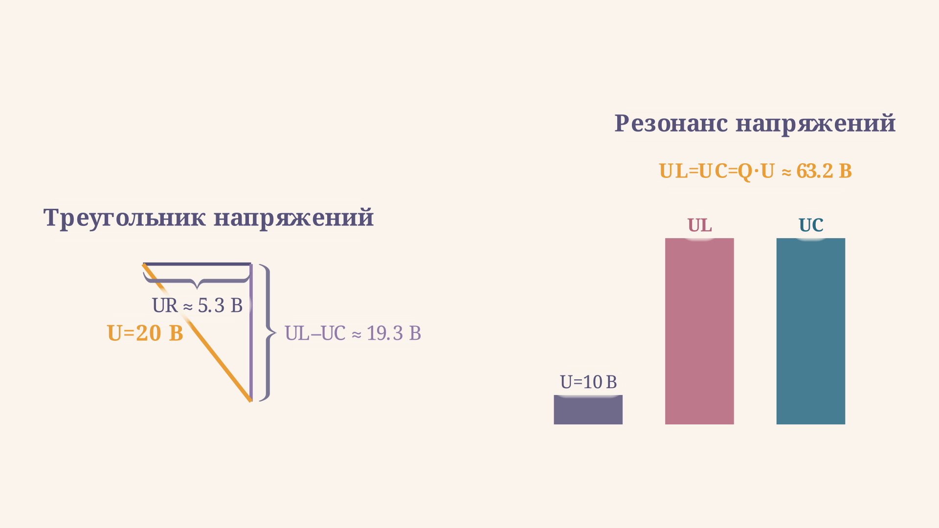 Треугольник напряжений последовательной RLC-цепи: катет U_R, катет разности U_L и U_C, гипотенуза равна напряжению источника U