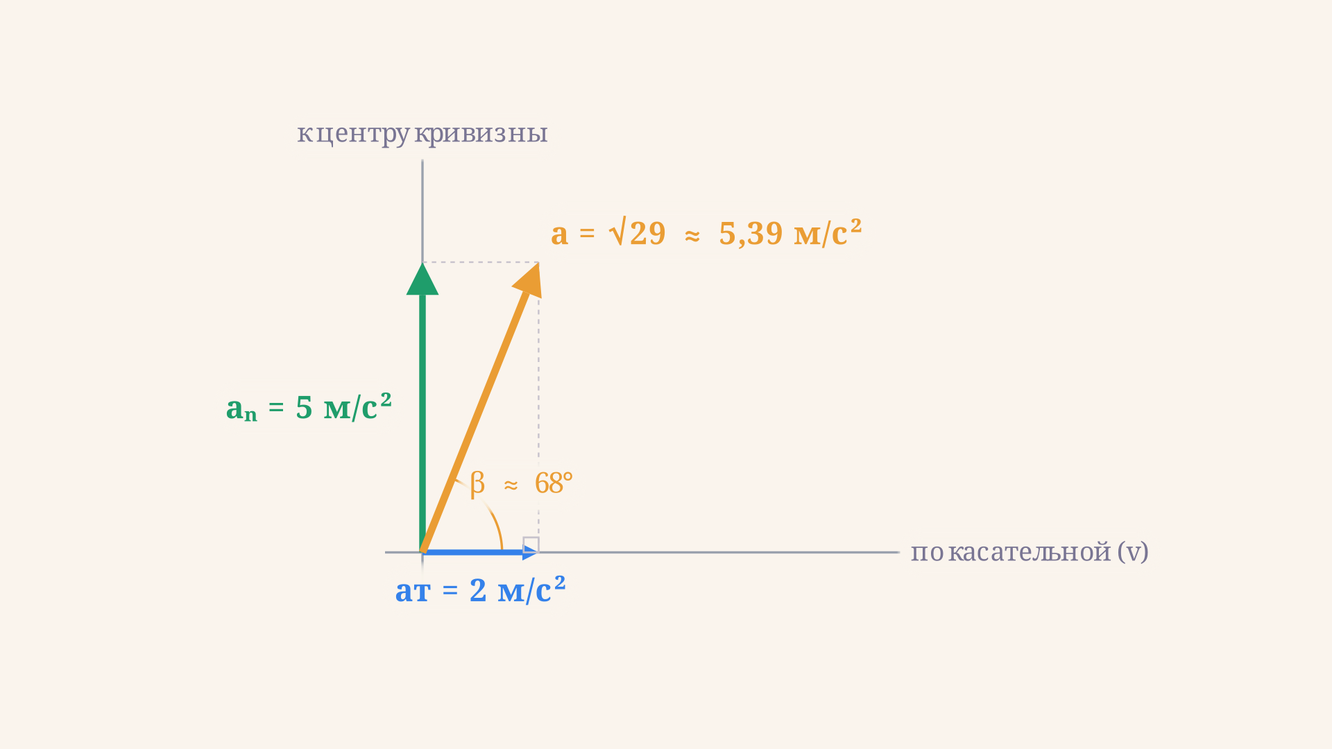 Треугольник ускорений: катеты aт и an образуют полное ускорение a как гипотенузу, угол β отсчитан от направления скорости