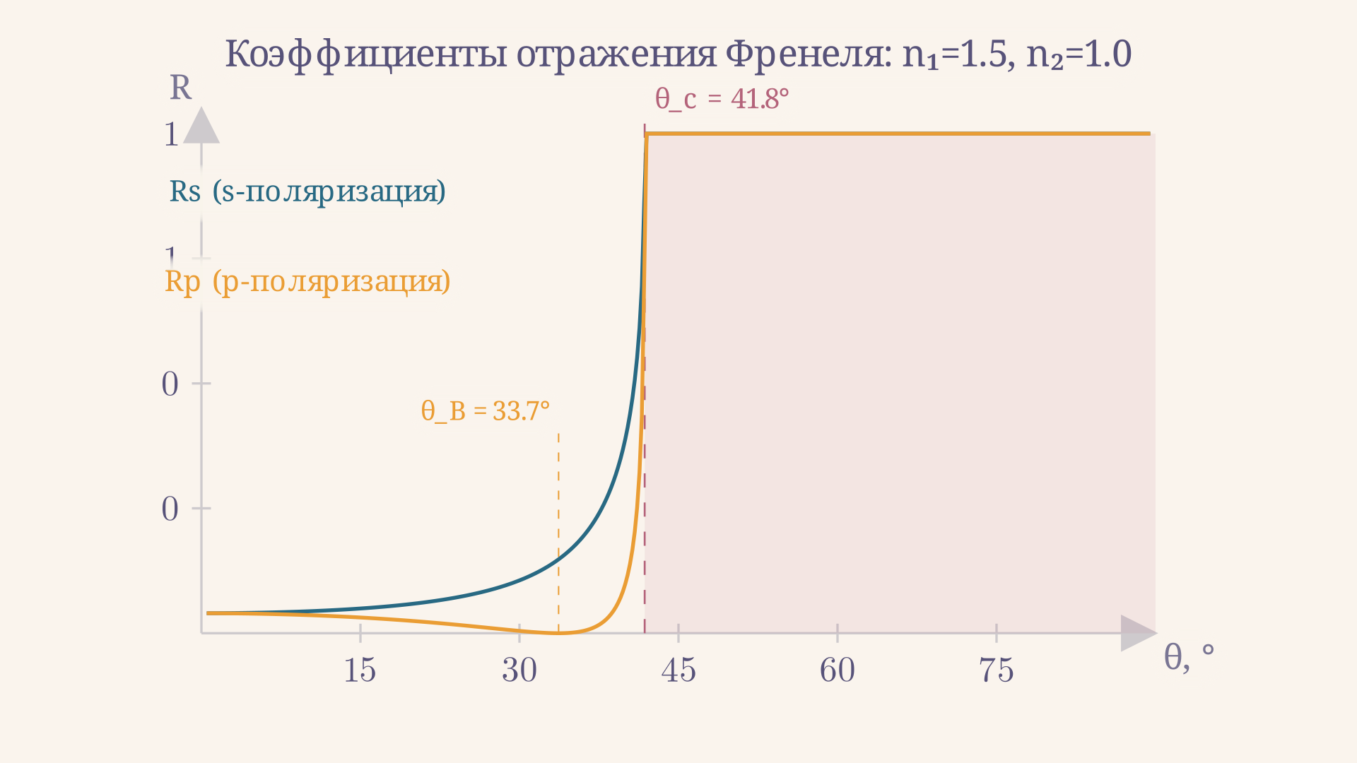 Коэффициенты отражения Rs и Rp для системы стекло-воздух: синяя кривая Rs монотонна, оранжевая Rp имеет минимум при угле Брюстера 33,7 градуса, оба графика достигают единицы при критическом угле 41,8 градуса