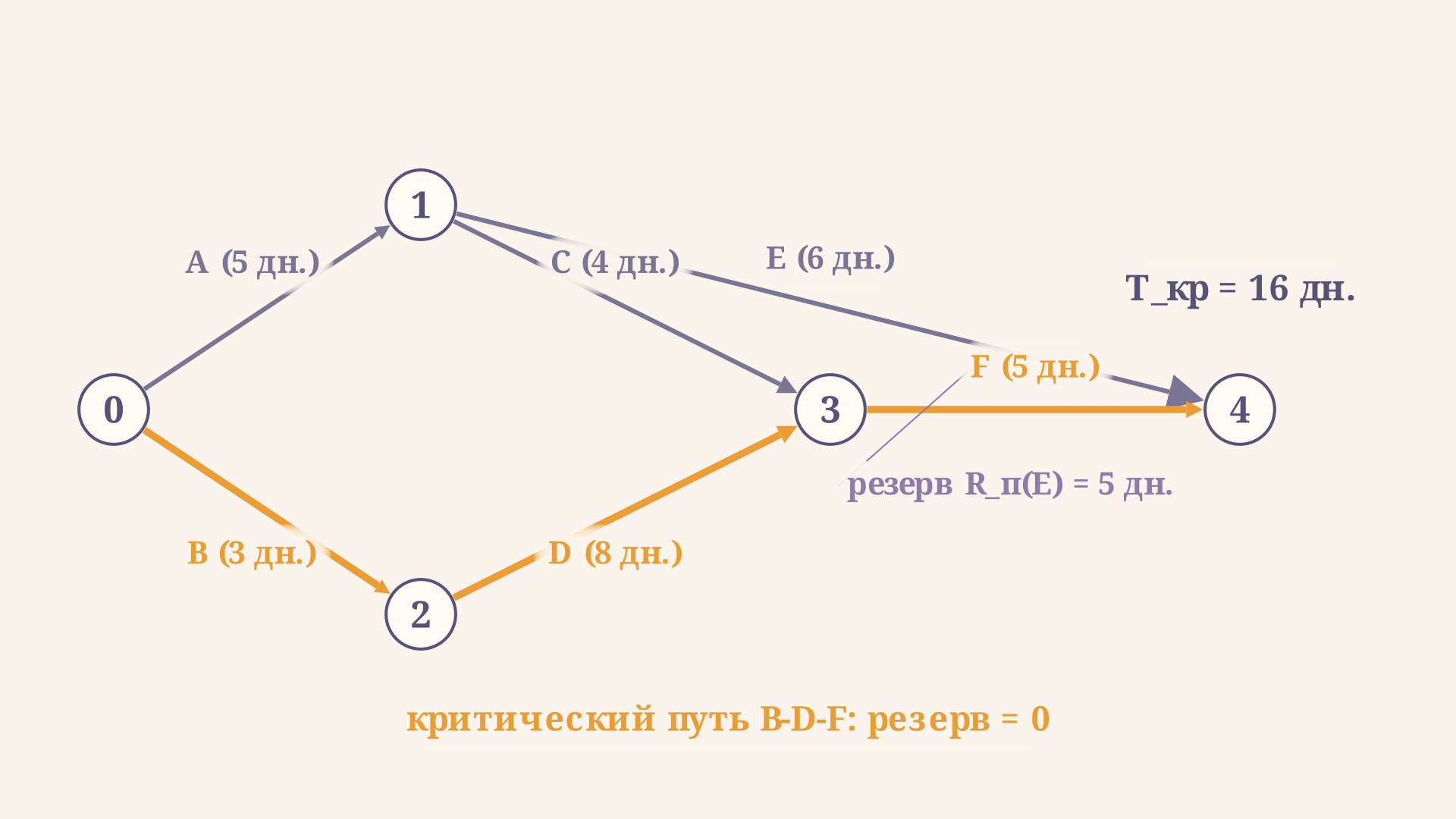 Сетевой график с шестью работами: критический путь B-D-F выделен, у диагональной работы E показано окно полного резерва между ранним стартом и поздним финишем