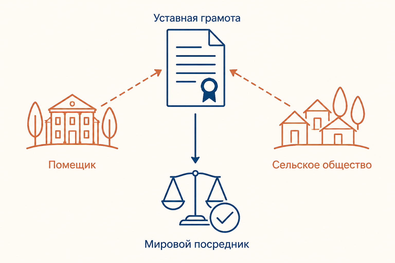 Уставная грамота связывает помещика и сельское общество, а мировой посредник проверяет её условия