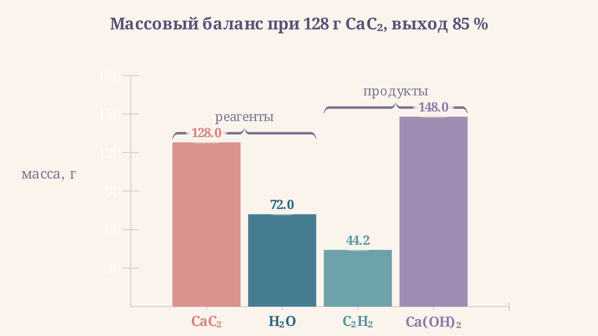 Стехиометрия карбидного метода: массы CaC2, H2O, C2H2 и Ca(OH)2 при 128 г карбида и выходе 85%