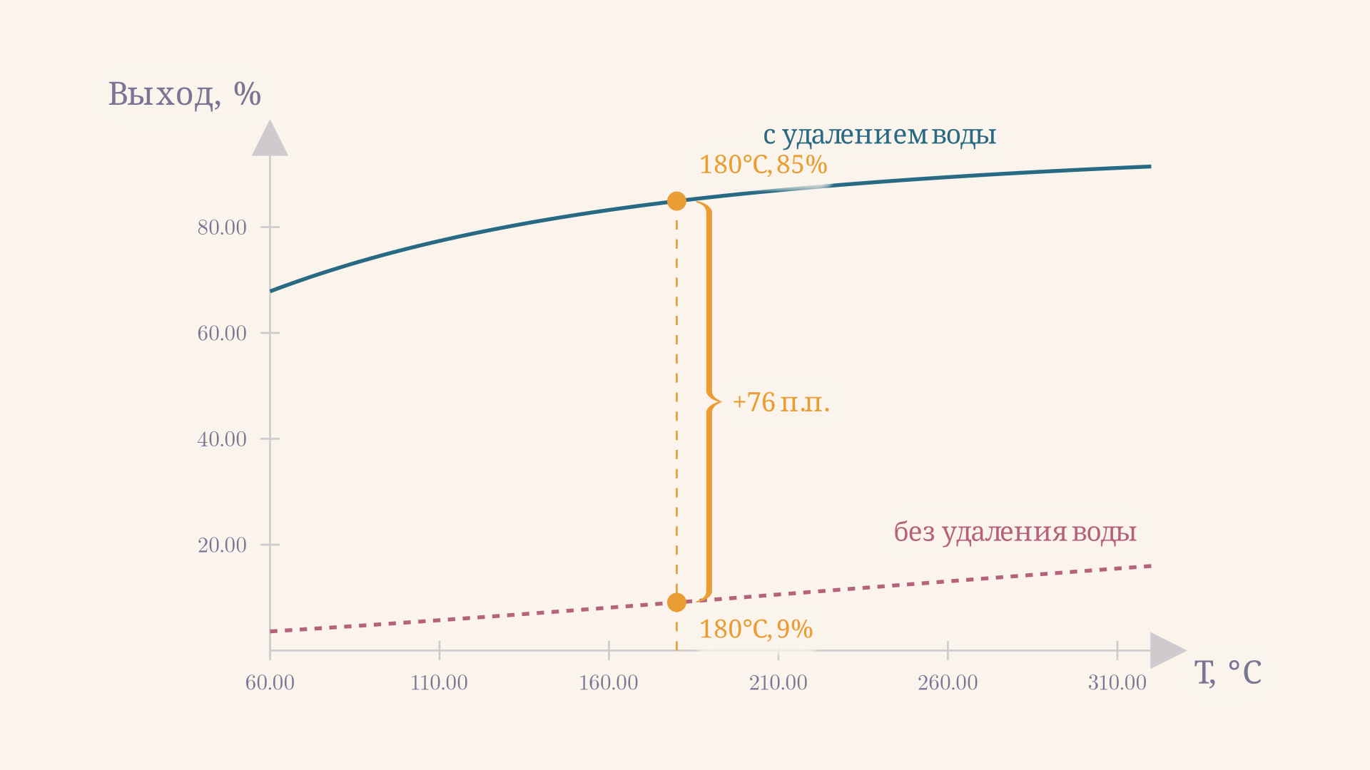 Равновесный выход ангидрида при прямой дегидратации: точка при 200°C без удаления воды дает ~32%, с азеотропным удалением воды - до 60%