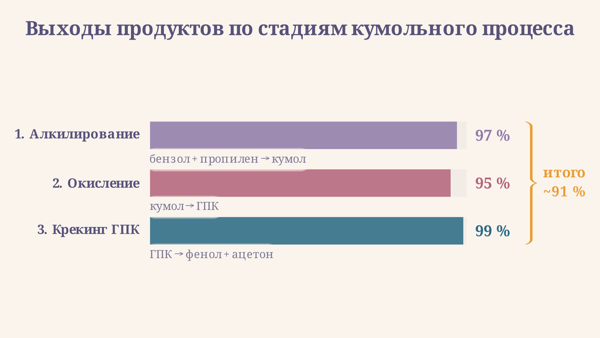 Выходы продуктов по трём стадиям кумольного процесса: алкилирование 97 %, окисление 95 %, крекинг 99 %; суммарный выход фенола около 91 %