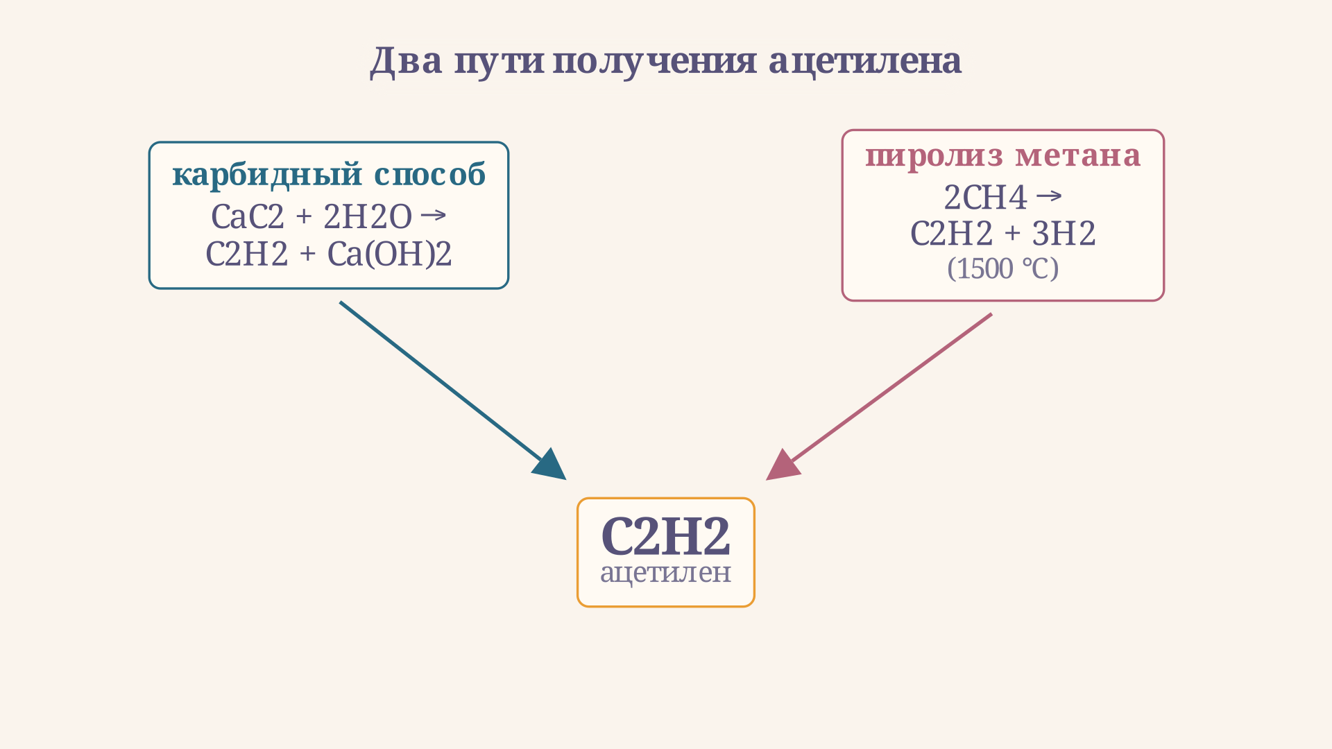 Два пути получения ацетилена: гидролиз карбида кальция водой даёт C2H2 и гашёную известь, пиролиз метана при 1500 градусах даёт C2H2 и водород