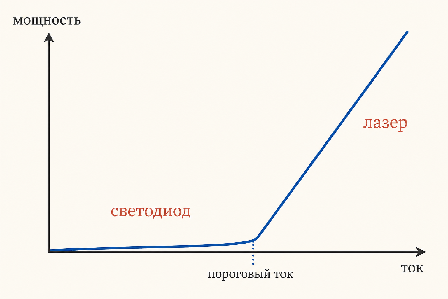 График зависимости мощности излучения от тока: ниже порога слабое свечение как у светодиода, выше порогового тока мощность растёт почти прямой линией