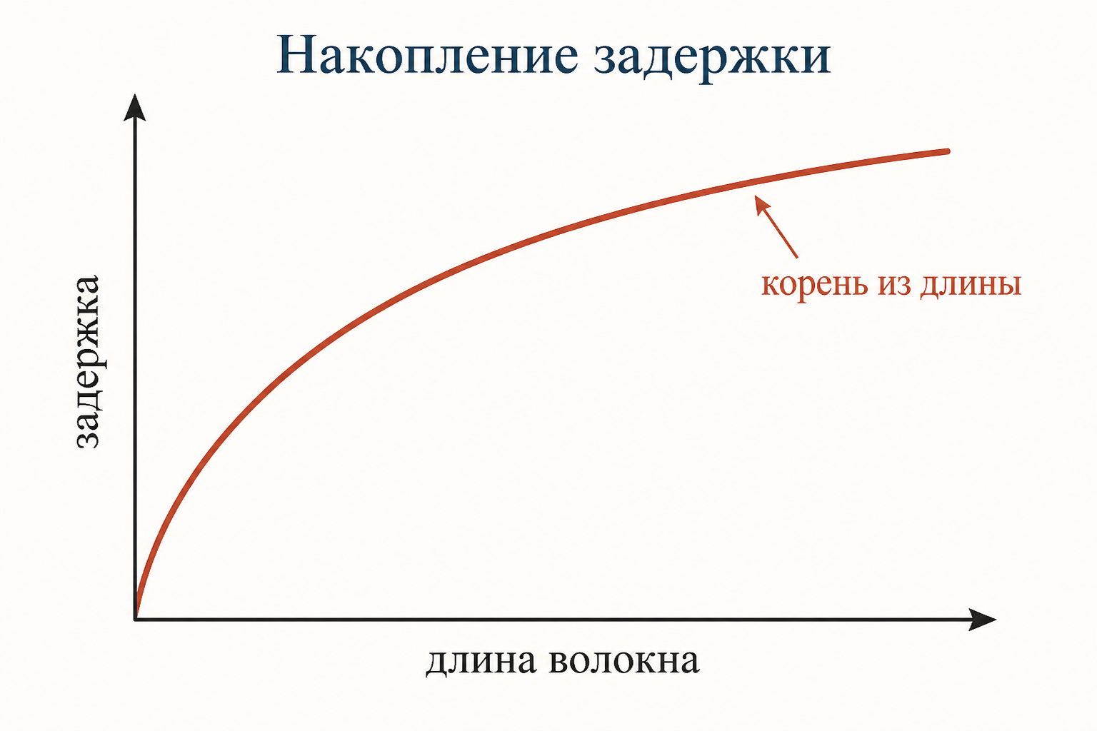 График накопления задержки растёт как корень из длины волокна, сначала круто, потом полого