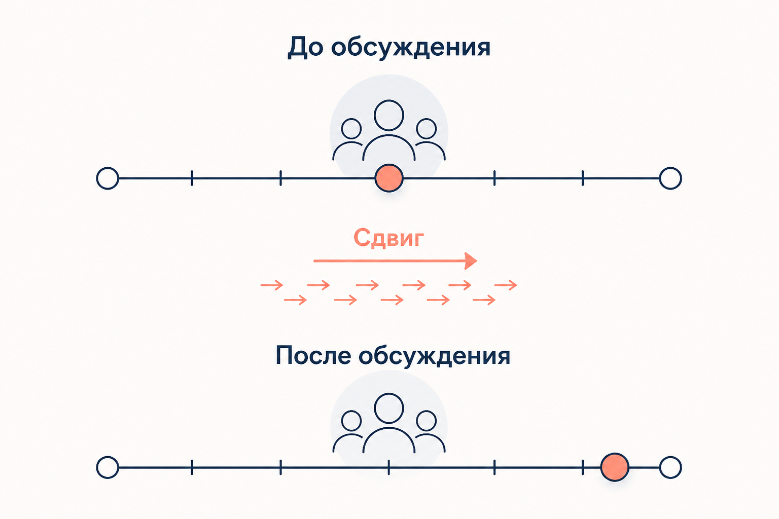 Поляризация группы: схема сдвига позиции