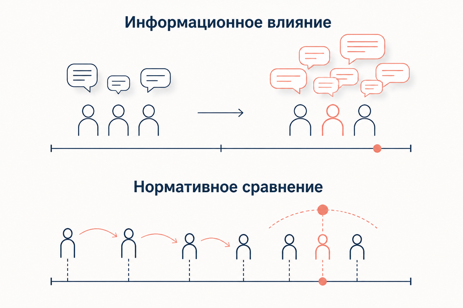 Механизм информационного и нормативного влияния
