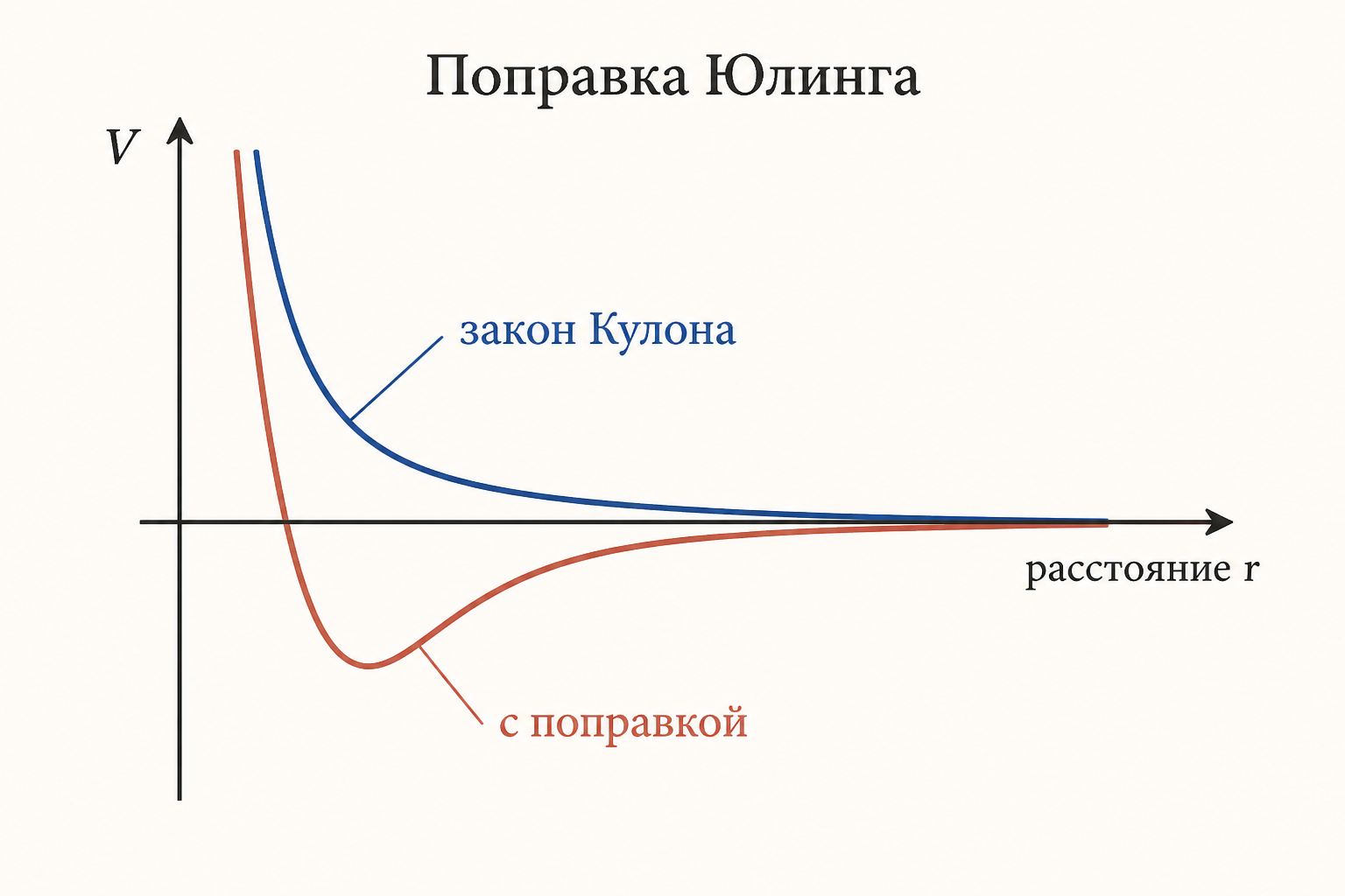 Сравнение чистого кулоновского потенциала и потенциала с поправкой Юлинга на малых расстояниях