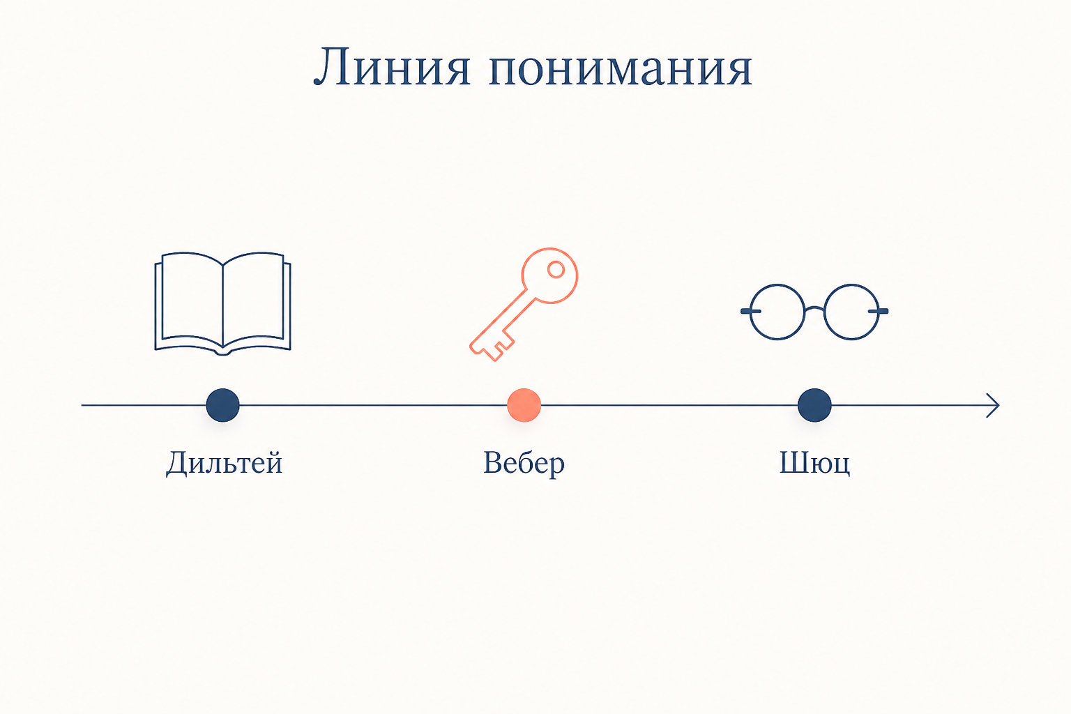 Линия преемственности понимающего подхода от Дильтея через Вебера к Шюцу и качественным методам