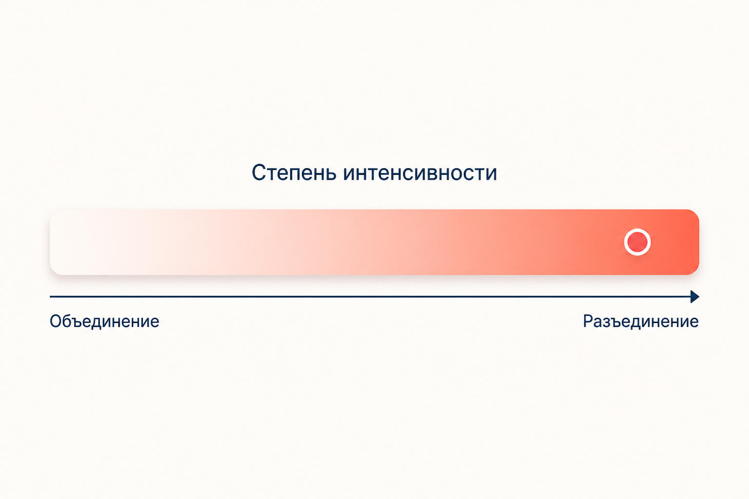 Политическое как степень интенсивности объединения и разъединения: шкала от объединения к разъединению