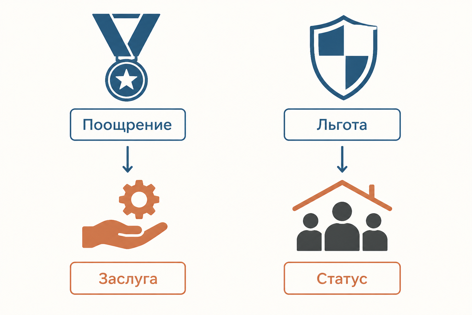 Сравнение поощрения и льготы: заслуга и защищаемый статус