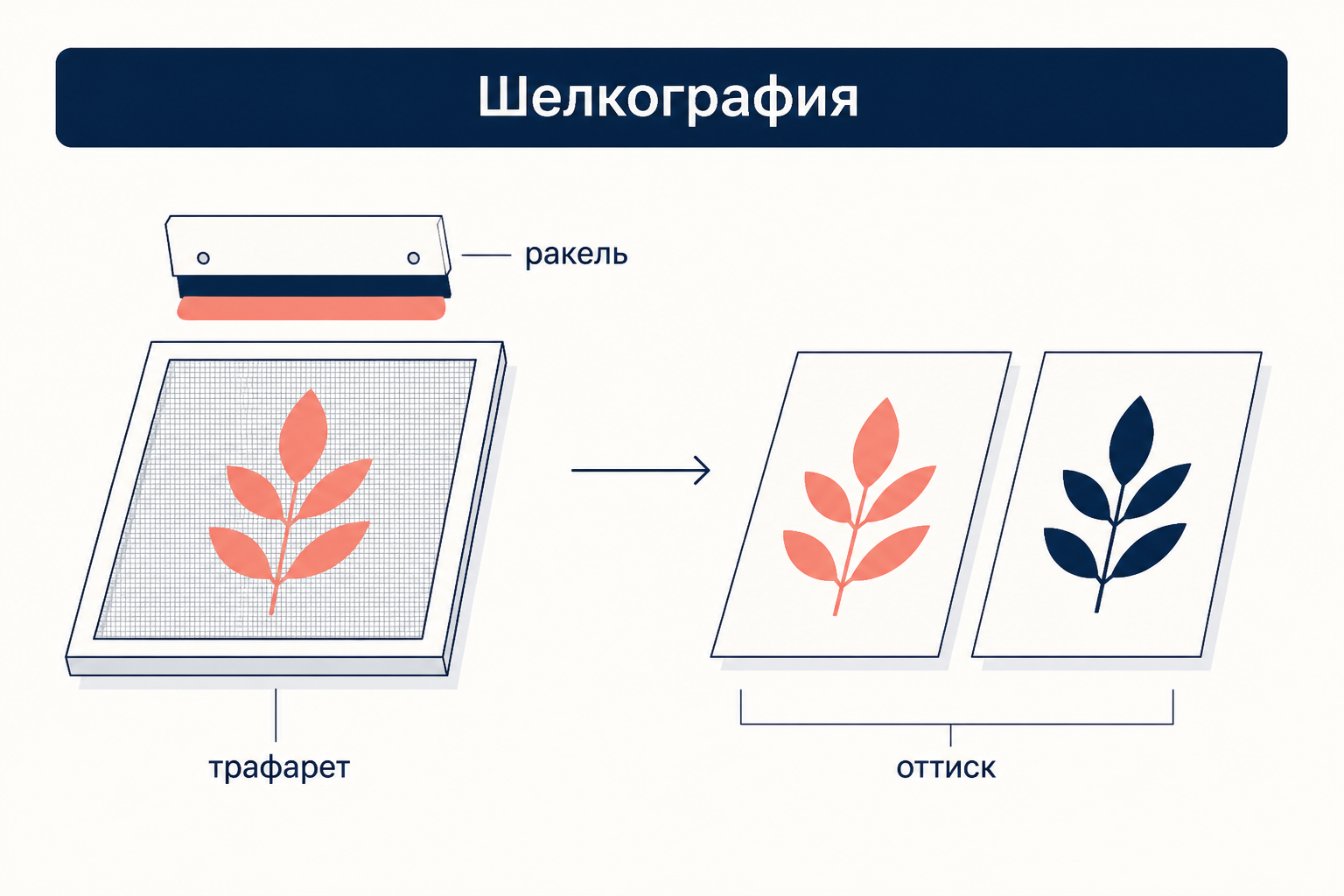 Схема шелкографии: трафаретная рама с сеткой, ракель с краской и два одинаковых оттиска разного цвета