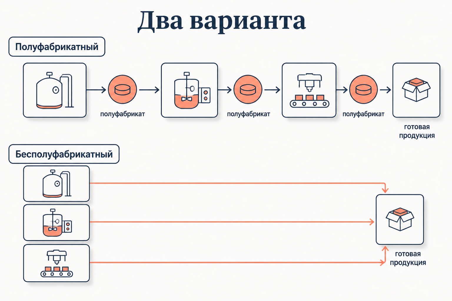 Схема двух вариантов попередельного метода: вверху полуфабрикатный вариант передаёт оценённый полуфабрикат от передела к переделу, внизу бесполуфабрикатный относит затраты каждого передела сразу на готовую продукцию