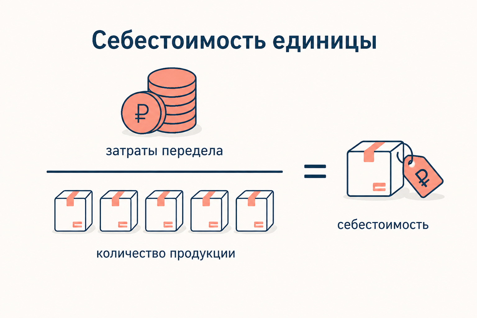 Схема формулы себестоимости единицы: затраты передела сверху дроби, количество выпущенной продукции снизу, в результате себестоимость единицы продукции