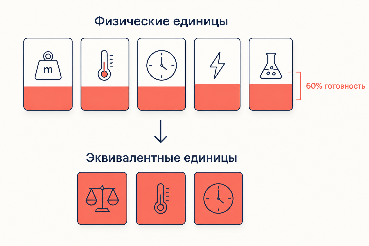 Схема эквивалентных единиц при попроцессном методе
