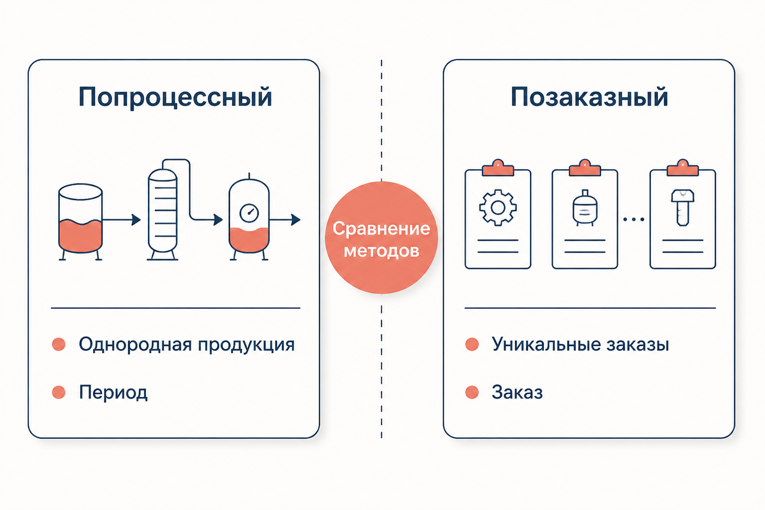 Сравнение попроцессного и позаказного методов калькуляции
