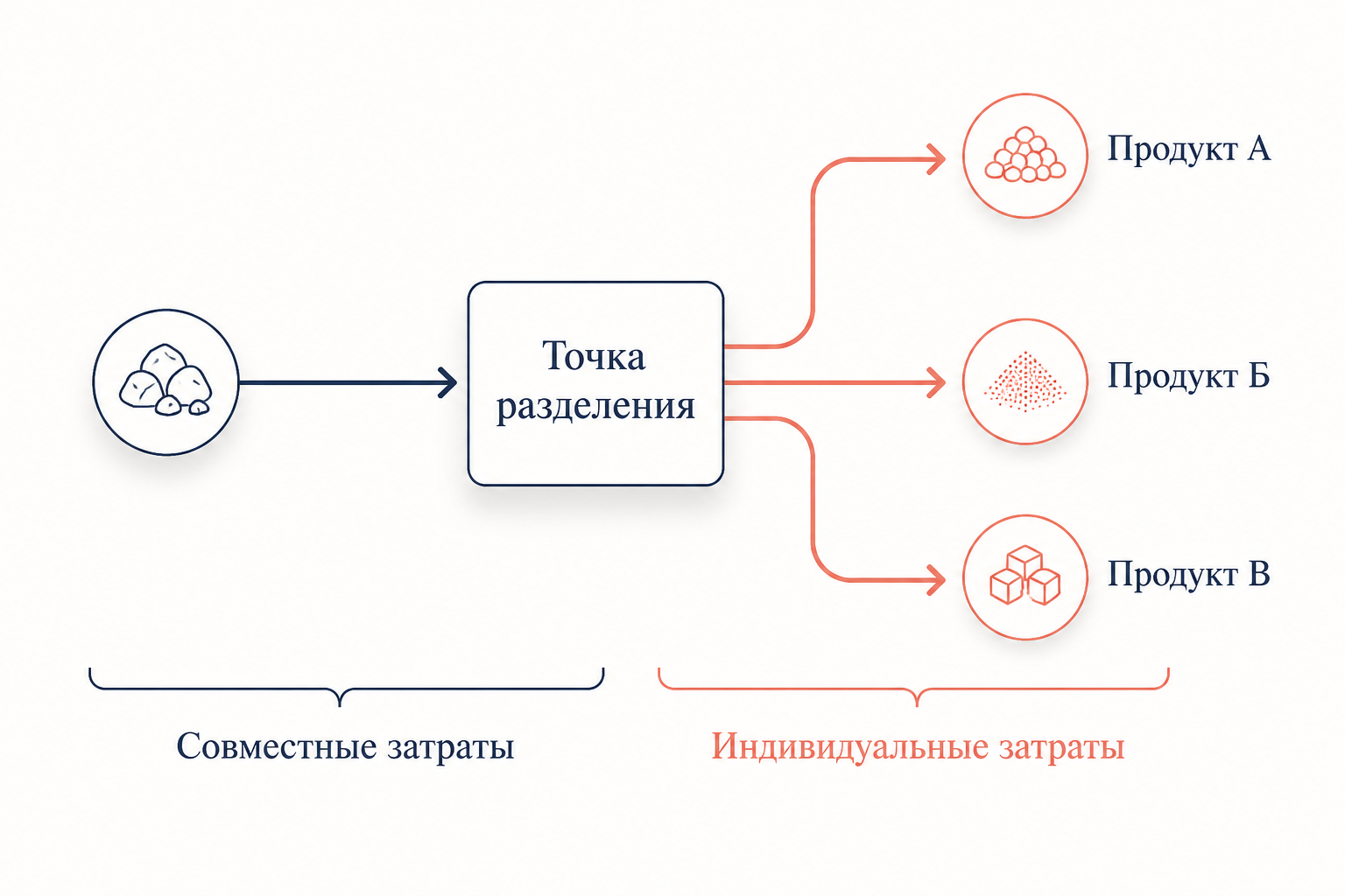 Схема распределения затрат в точке разделения совместных продуктов