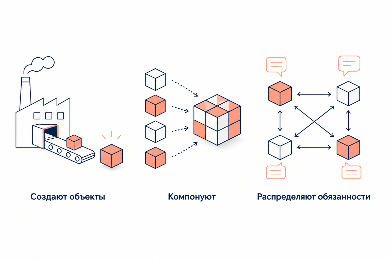 Три группы паттернов GoF: порождающие создают объекты, структурные их компонуют, поведенческие распределяют обязанности