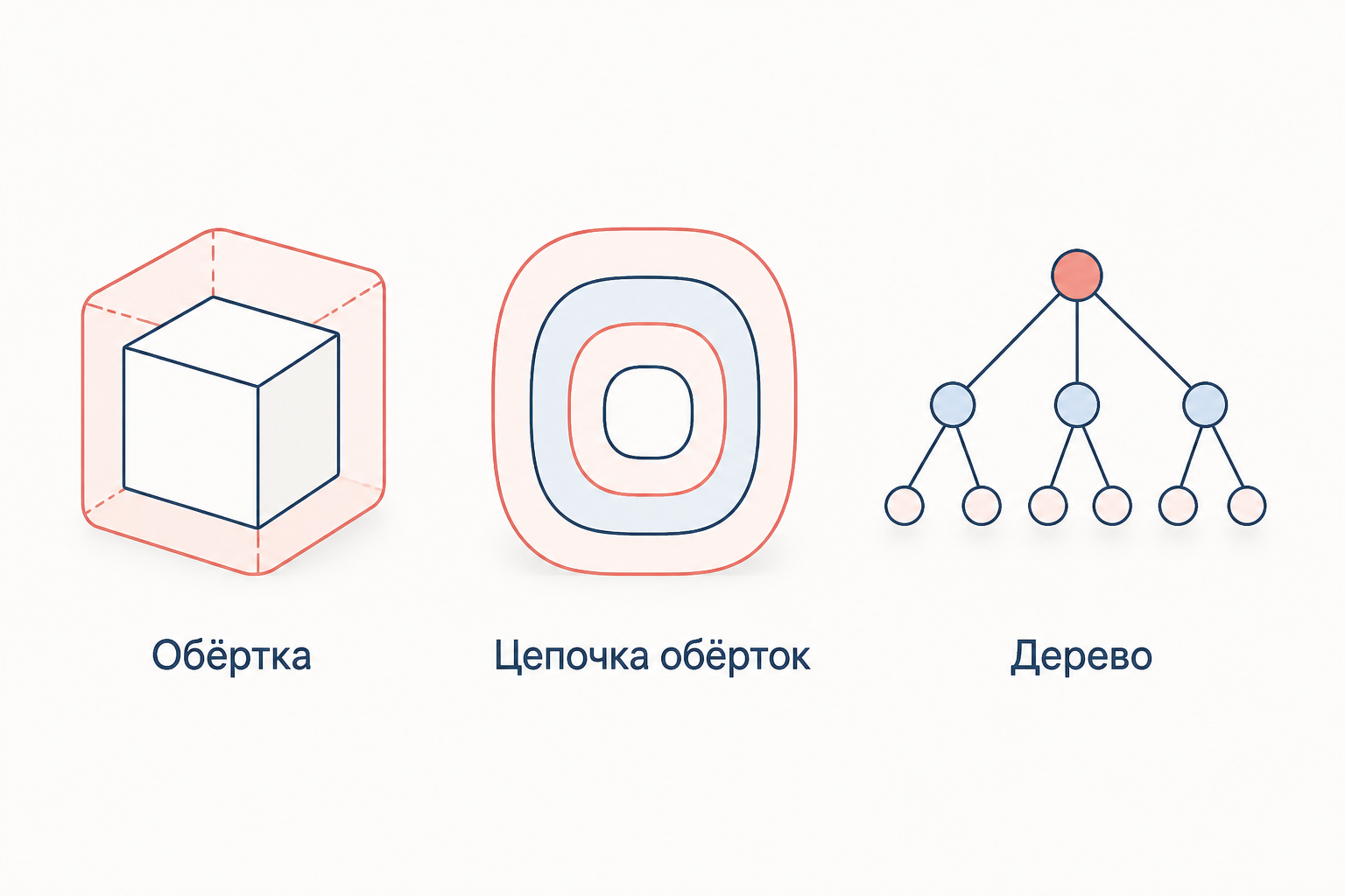 Структурные паттерны как способы соединить объекты: обёртка адаптера, цепочка декораторов и дерево компоновщика