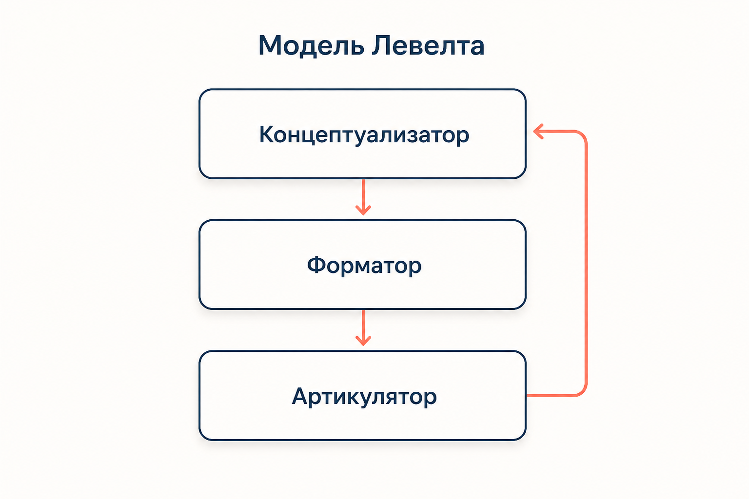 Схема модели Левелта: концептуализатор, форматор и артикулятор, справа петля самоконтроля