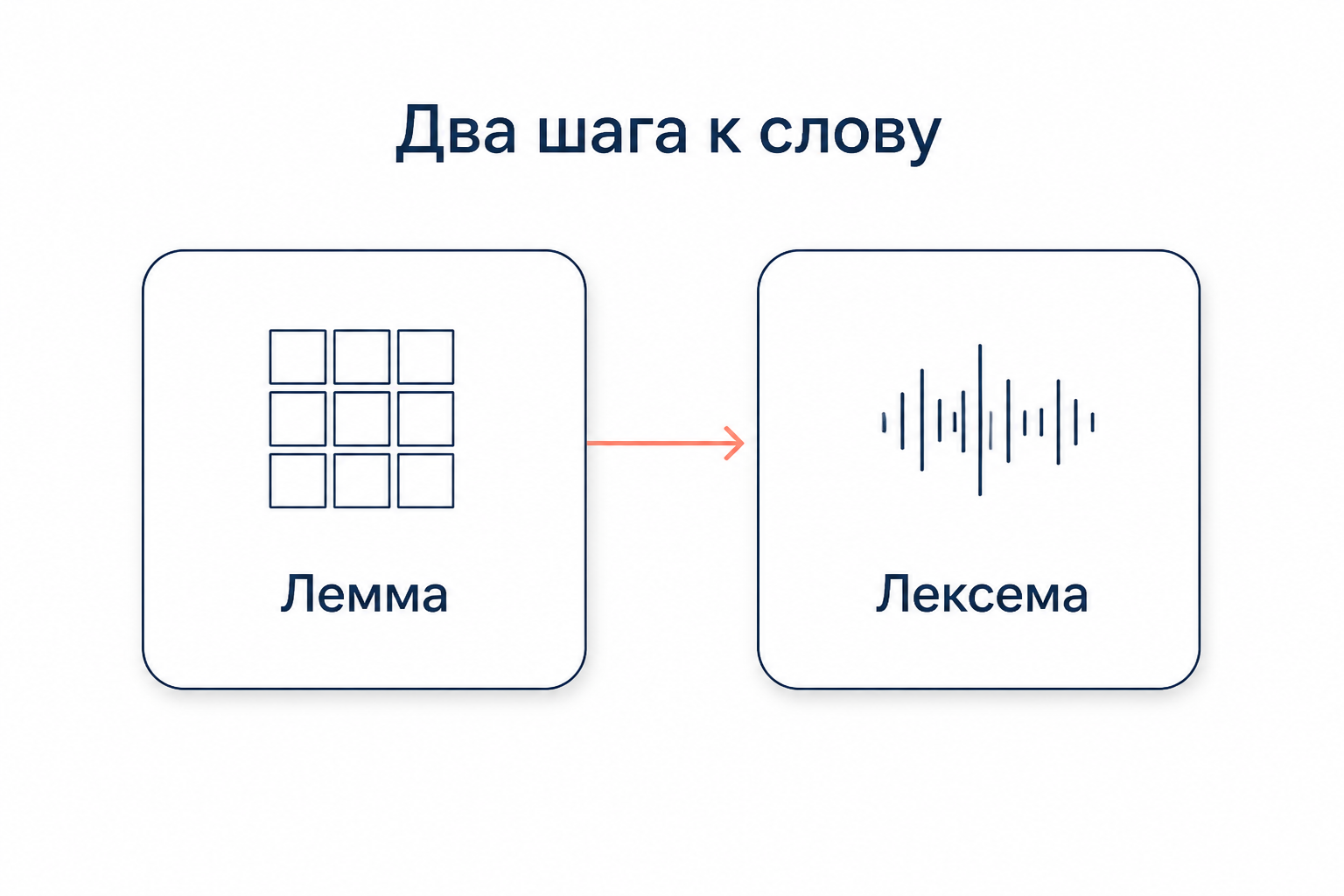 Два шага доступа к слову: сначала лемма с грамматическими признаками, затем лексема как звуковая оболочка