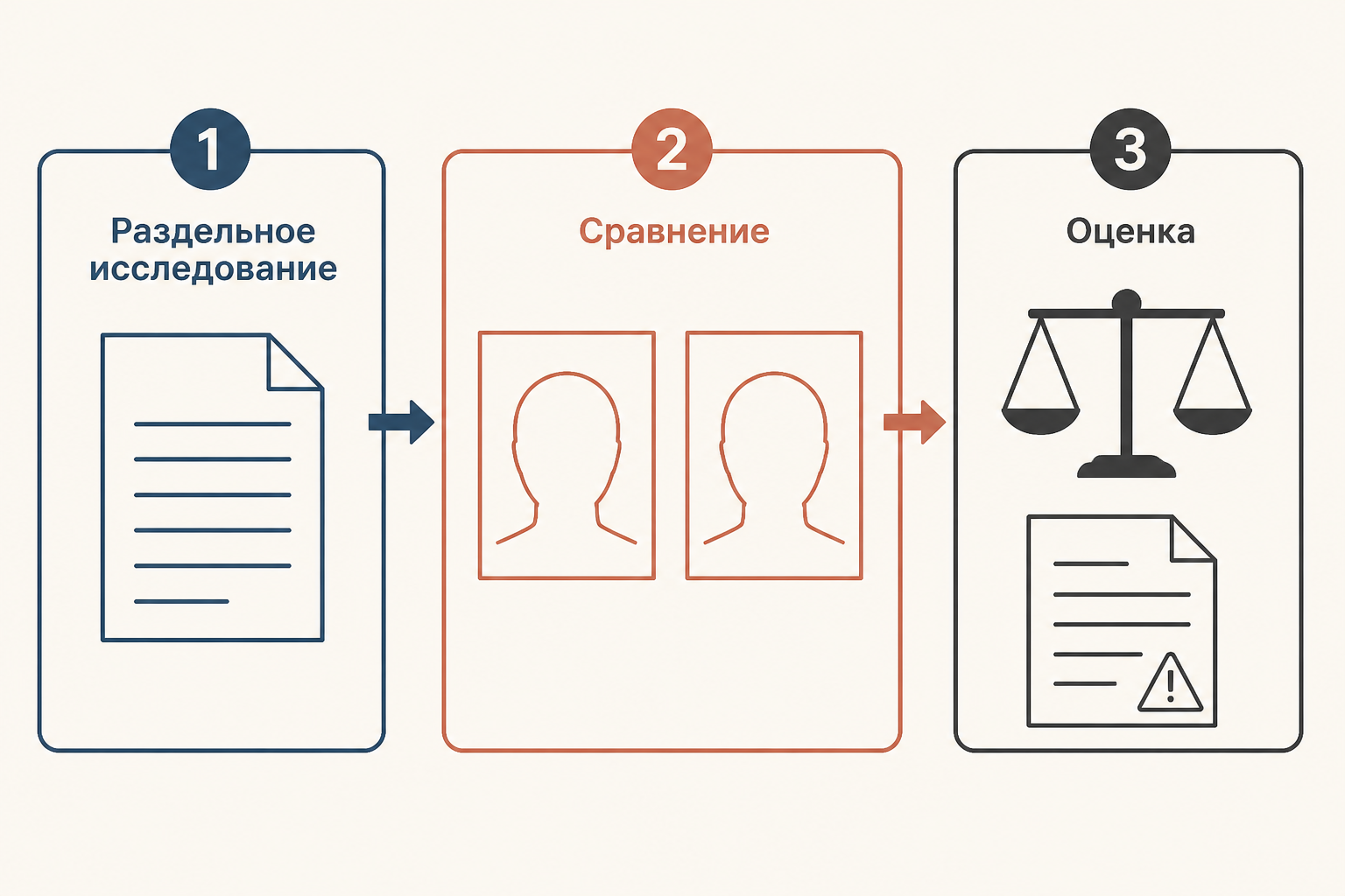 Логика исследования: отдельно изучить материалы, сопоставить признаки и оценить пределы вывода