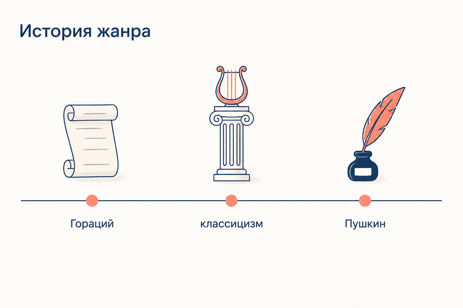 Три вехи истории жанра послания: античный свиток, классицистическая колонна с лирой и гусиное перо пушкинской эпохи