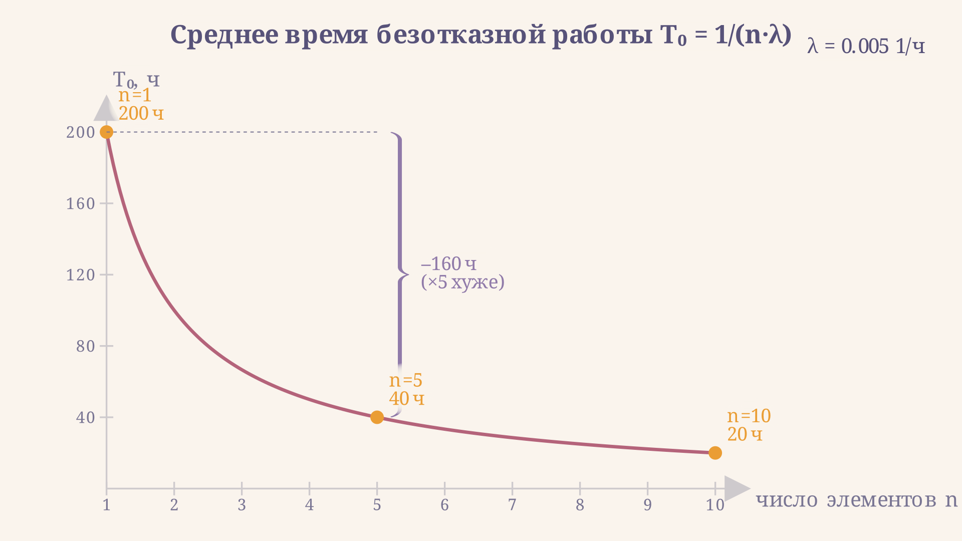 Зависимость T0 системы от числа элементов n при lambda = 0.005 1/ч: гипербола 1/(n*lambda) показывает, насколько быстро деградирует ресурс при последовательном включении