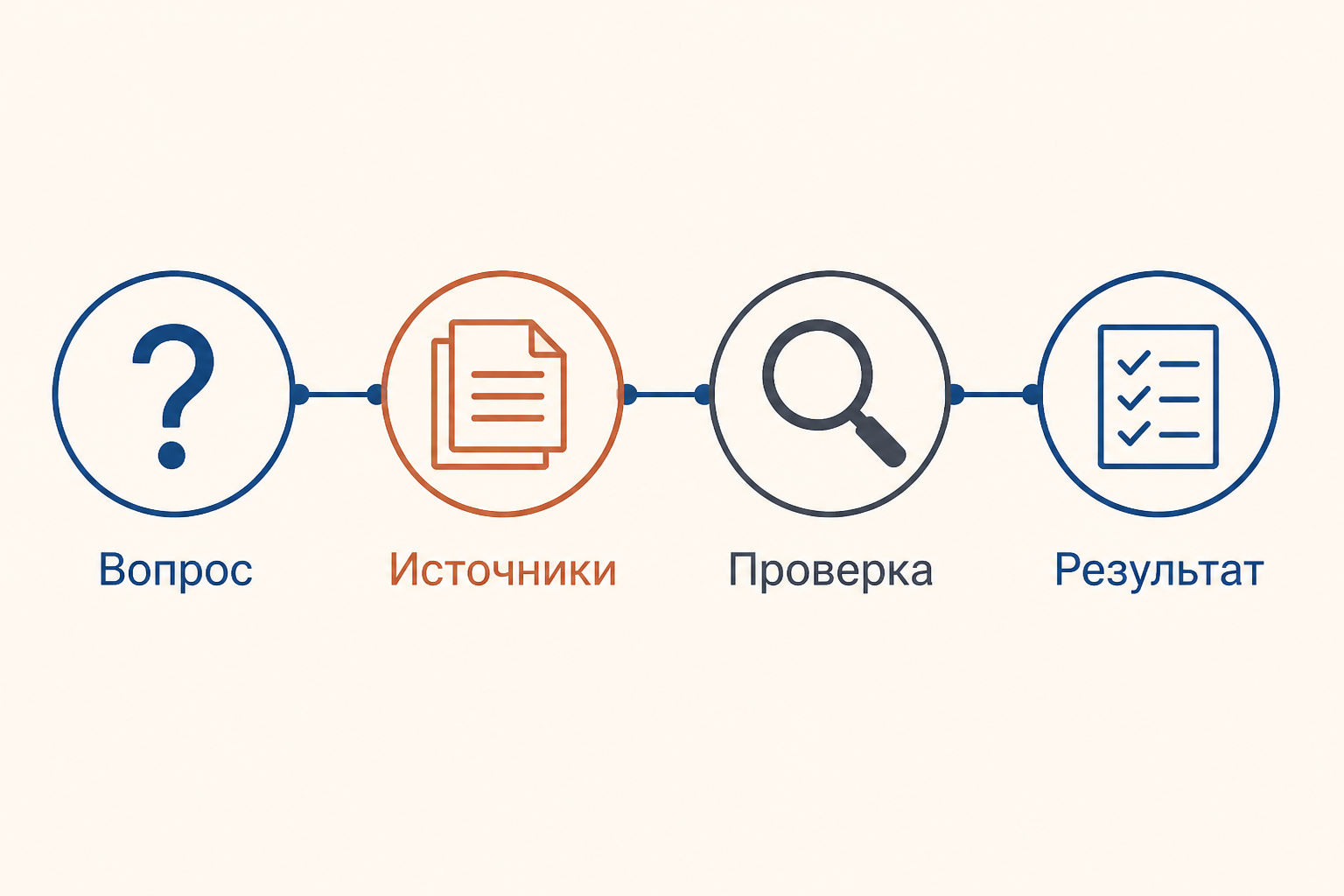 План последующего этапа: версии, доказательства, проверка и процессуальное решение