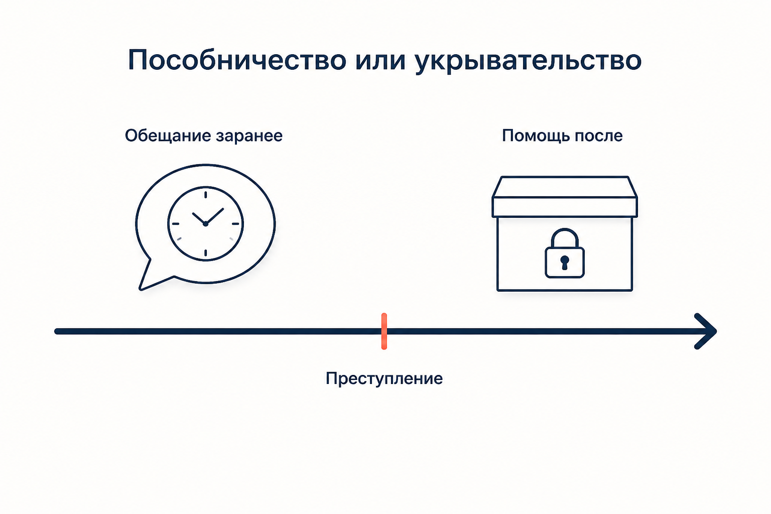 Ось времени: обещание до преступления образует пособничество, помощь после без обещания образует укрывательство