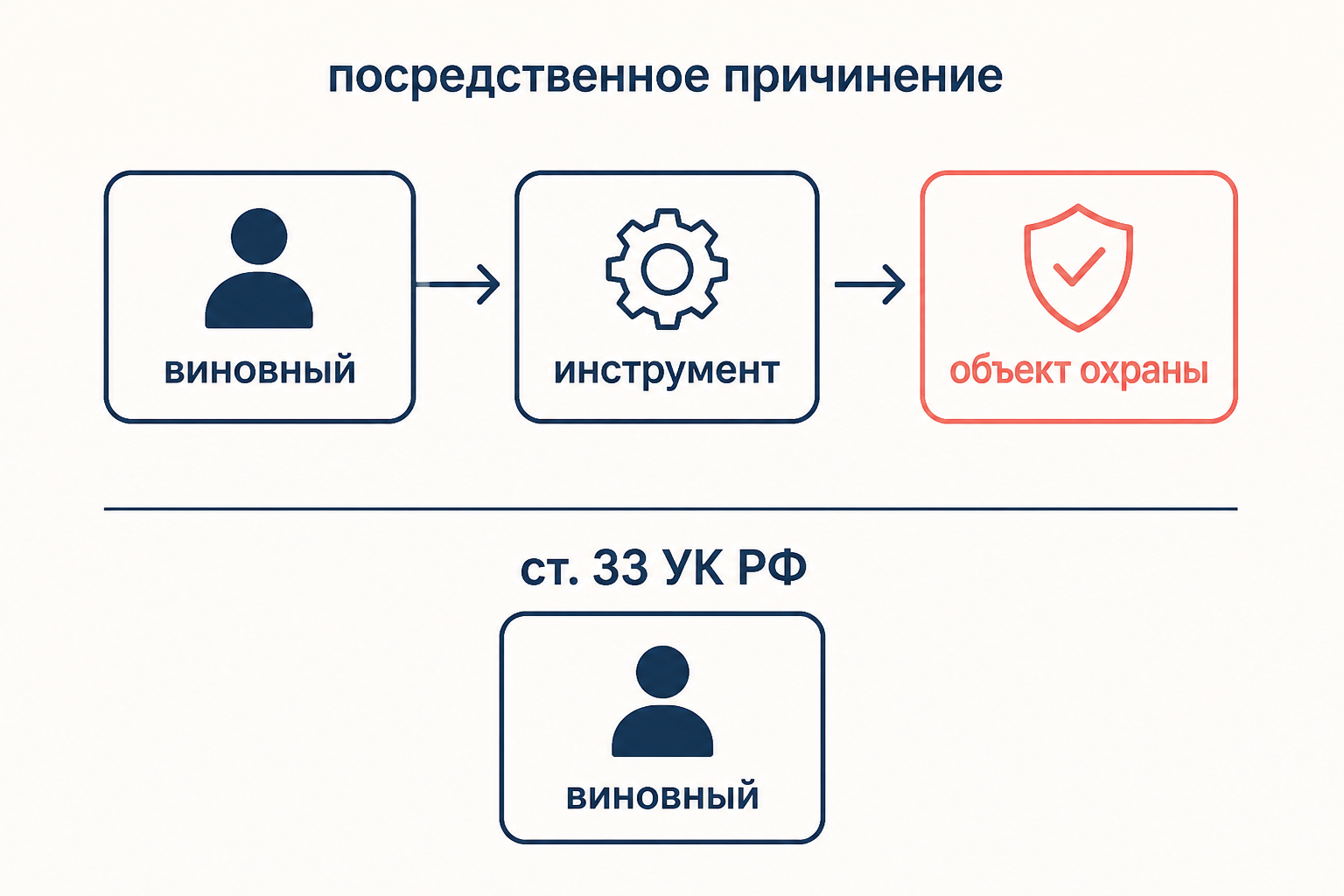Схема посредственного причинения: виновное лицо - инструмент - жертва - объект охраны