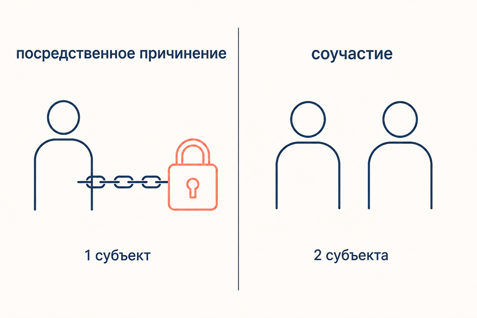 Сравнение: посредственное причинение и соучастие - различия по субъектному составу