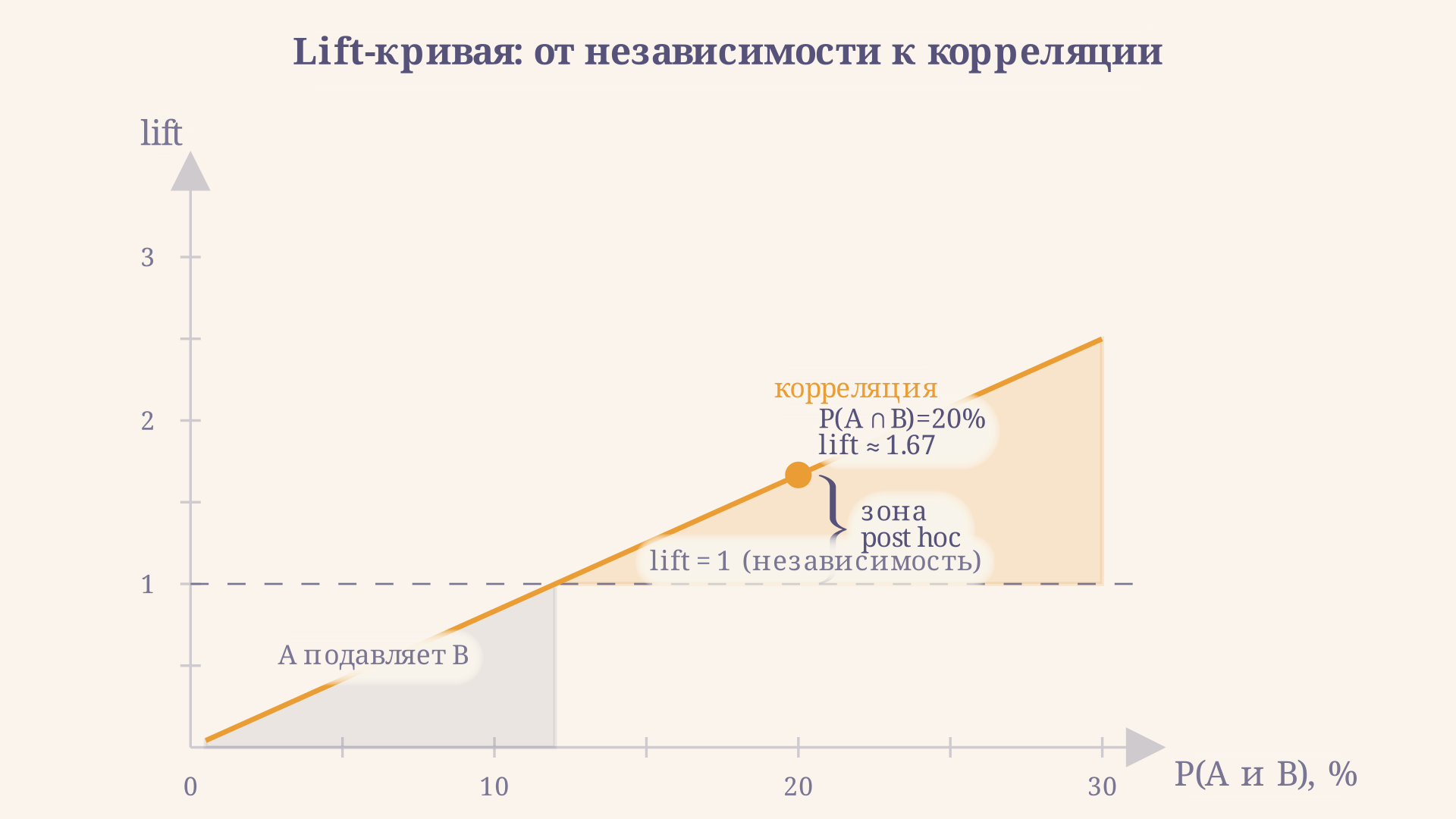 Схема: lift = 1 (независимость) против lift > 1 (корреляция). Вертикальная ось - P(B|A), горизонтальная - обнаружимость связи. Зоны: случайность / weak correlation / сильная корреляция, но ещё не причинность