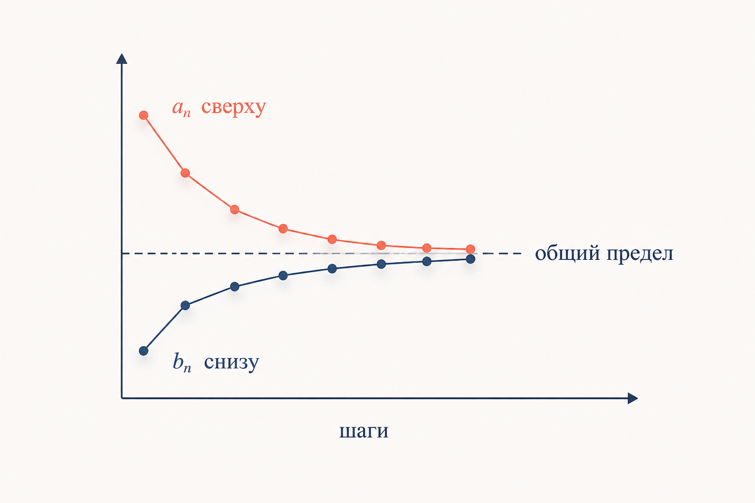 Сходимость АГС: красная ломаная среднего арифметического сверху и синяя ломаная среднего геометрического снизу зажимают общий предел
