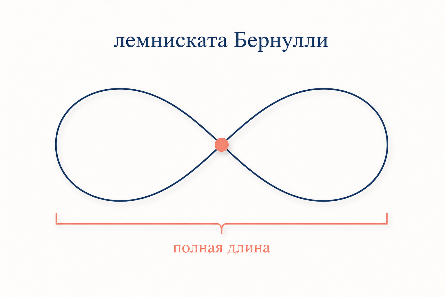 Лемниската Бернулли в форме восьмёрки с подписью полной длины через лемнискатическую постоянную