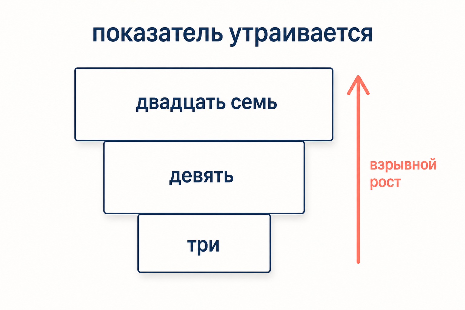 Показатель формулы Миллса утраивается на каждом шаге: 3, 9, 27 - и число растёт взрывообразно