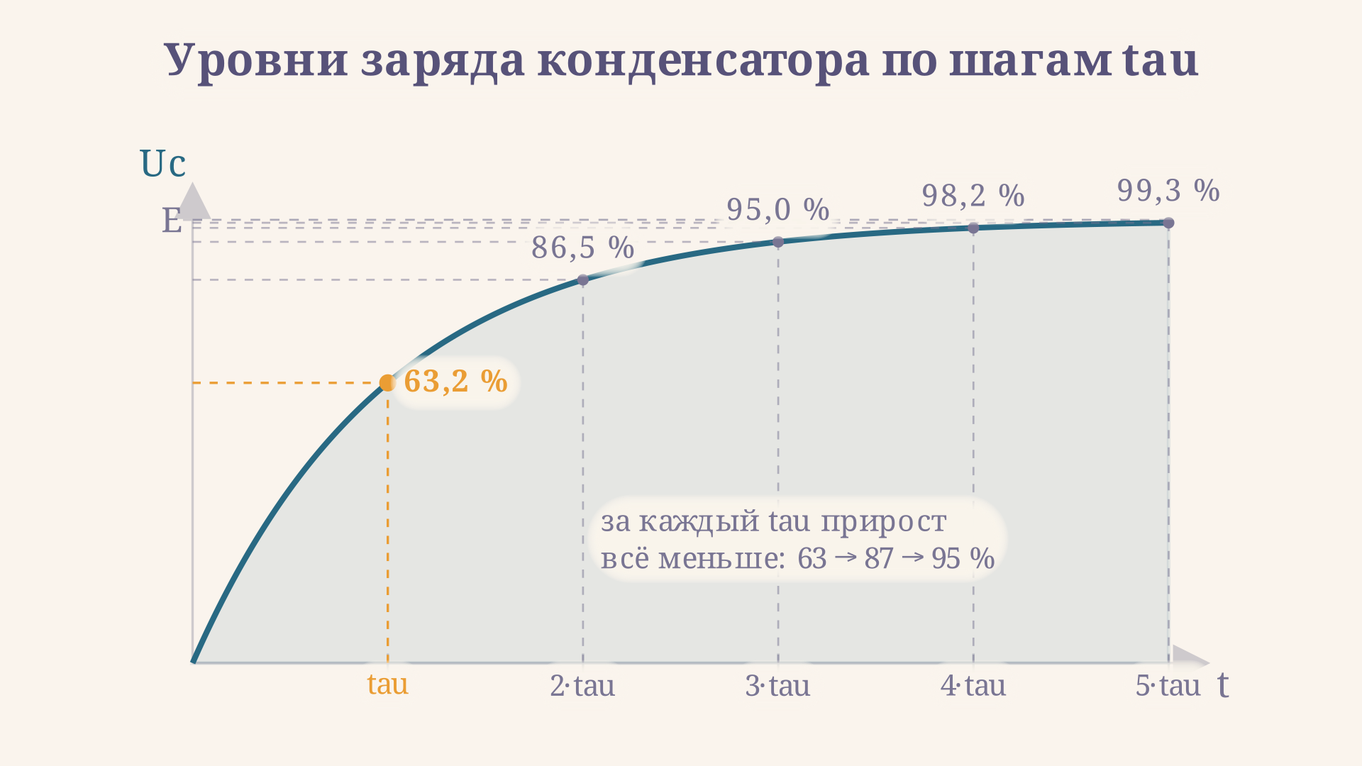 Кривая заряда конденсатора с отметками долей: за tau достигается 63 процента, за 2tau около 86 процентов, за 3tau около 95 процентов от напряжения источника