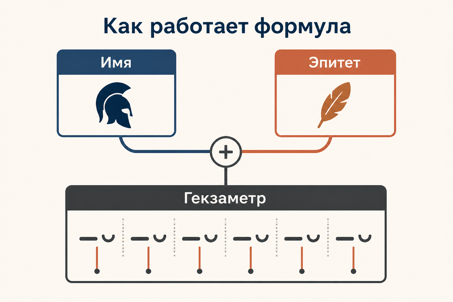 Карта формульного эпитета: имя героя соединяется с устойчивым определением и ритмической позицией