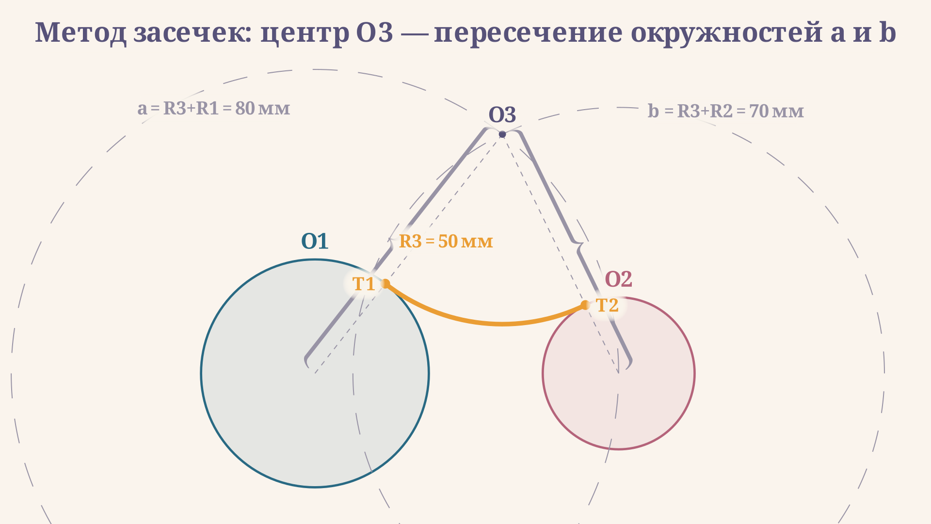 Схема внешнего сопряжения двух окружностей дугой: вспомогательные окружности радиусов a и b пересекаются в центре O3, из которого проведена дуга через точки касания T1 и T2