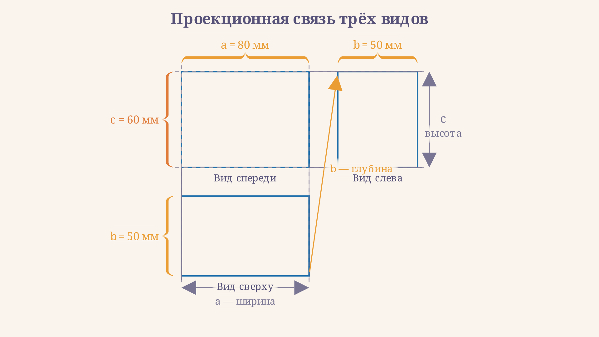 Схема проекционной связи трёх видов: линии высоты горизонтальны, линии ширины вертикальны, глубина переносится по линии под 45 градусов или с помощью циркуля