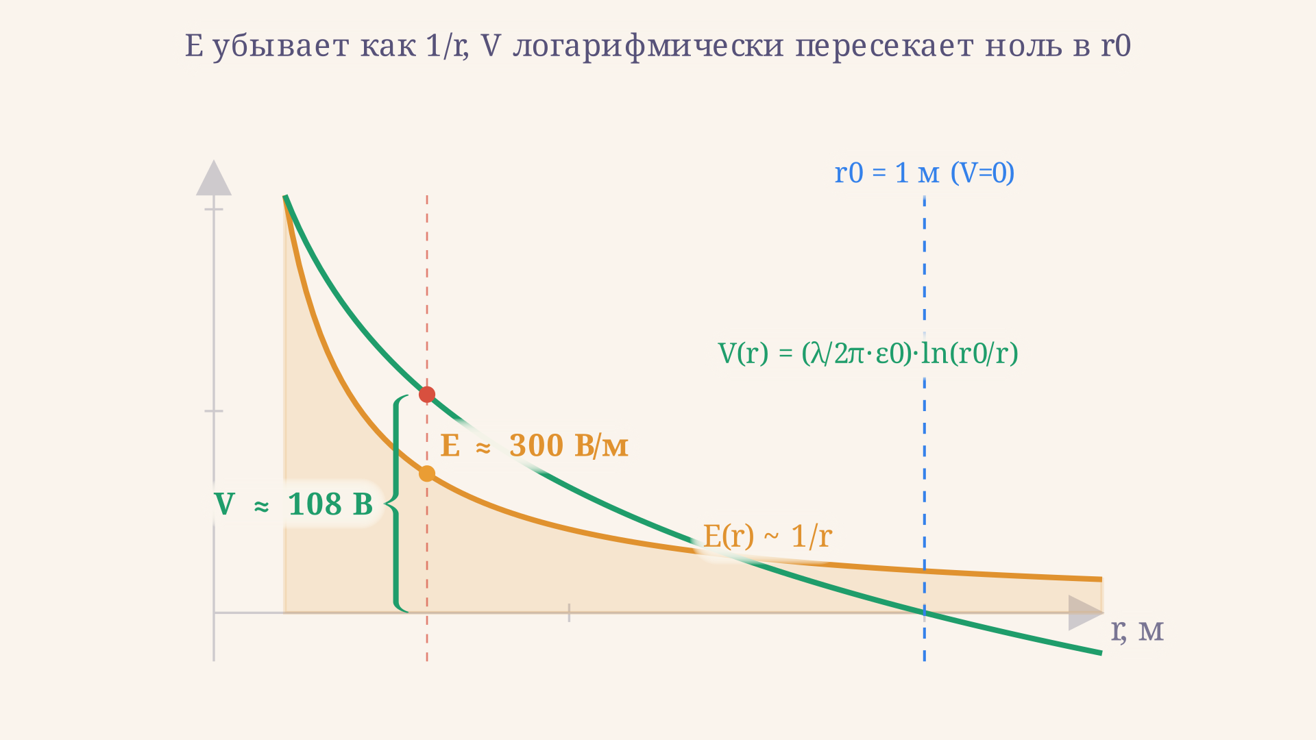 Кривые поля и потенциала бесконечной нити: E убывает как 1 на r, а V логарифмически пересекает ноль в опорном радиусе r0