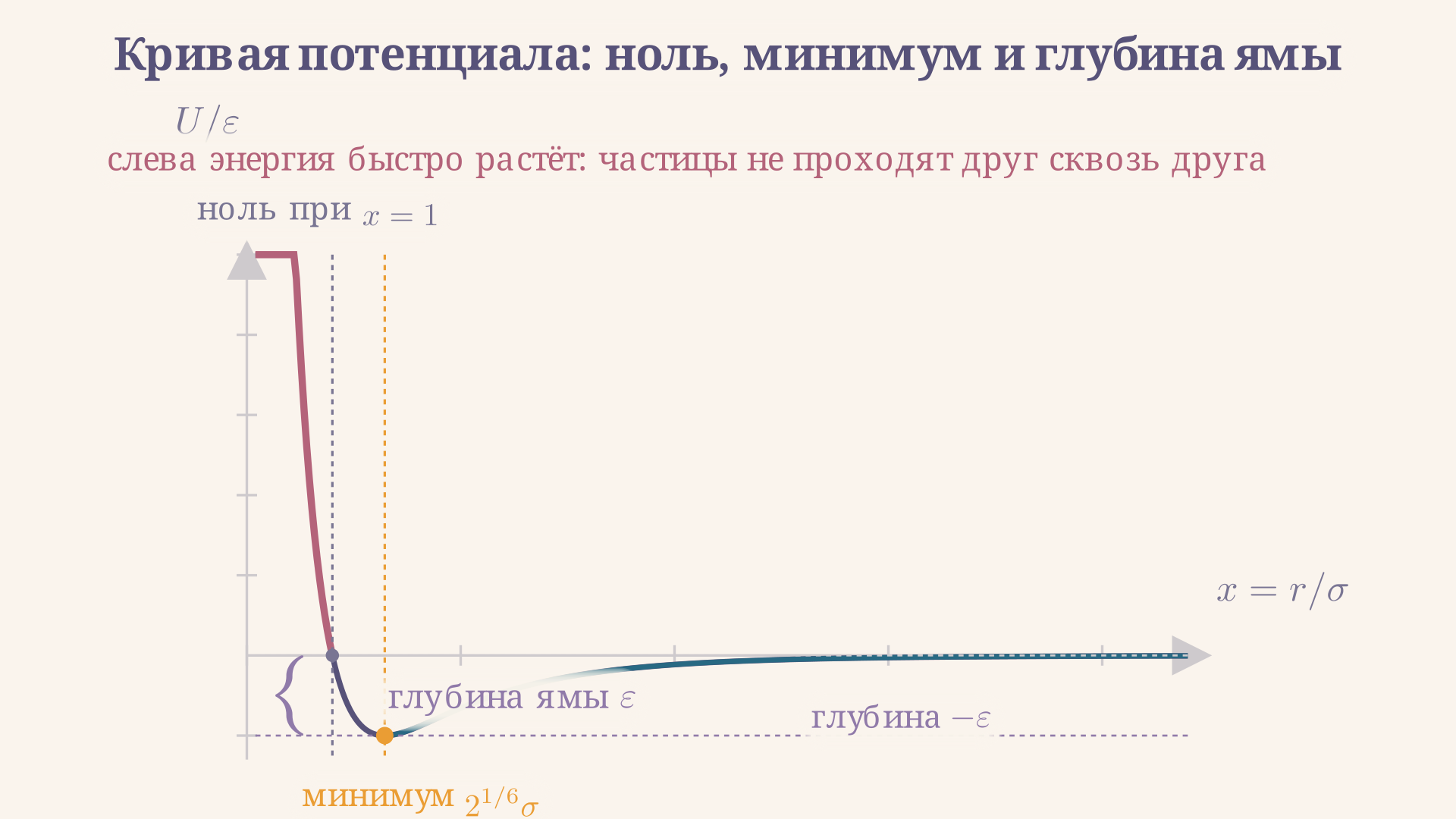Кривая потенциала Леннард-Джонса: нуль при r = sigma, минимум при r_min = 2^(1/6)sigma и глубина ямы -epsilon