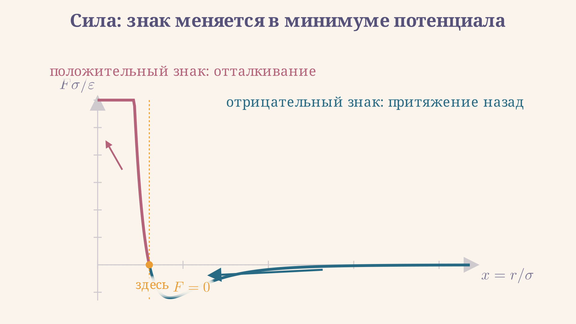Сила, полученная из потенциала Леннард-Джонса: слева положительное отталкивание, в r_min ноль, справа отрицательное притяжение