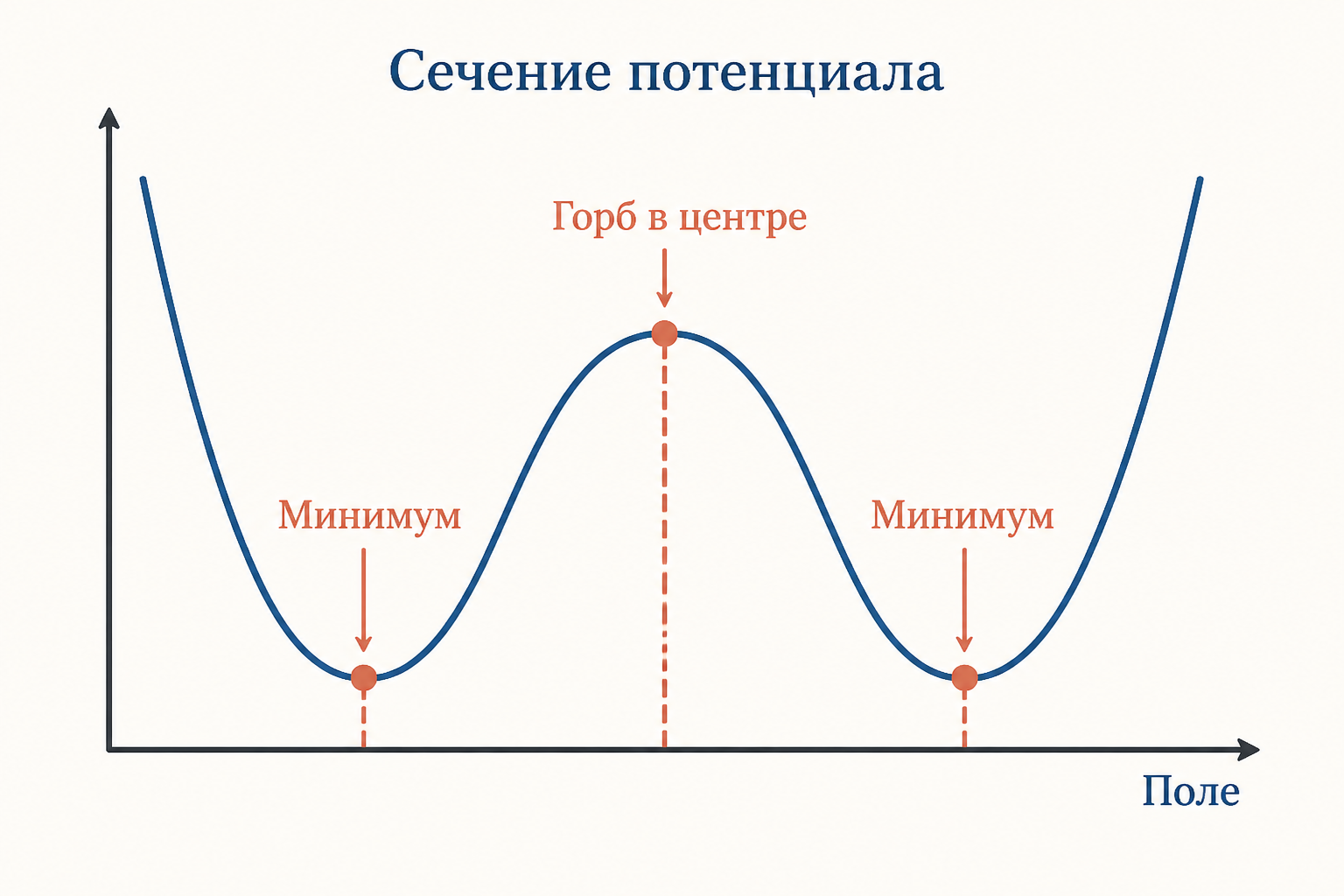 Профиль потенциала мексиканская шляпа в сечении: горб в центре и два симметричных минимума на оси поля