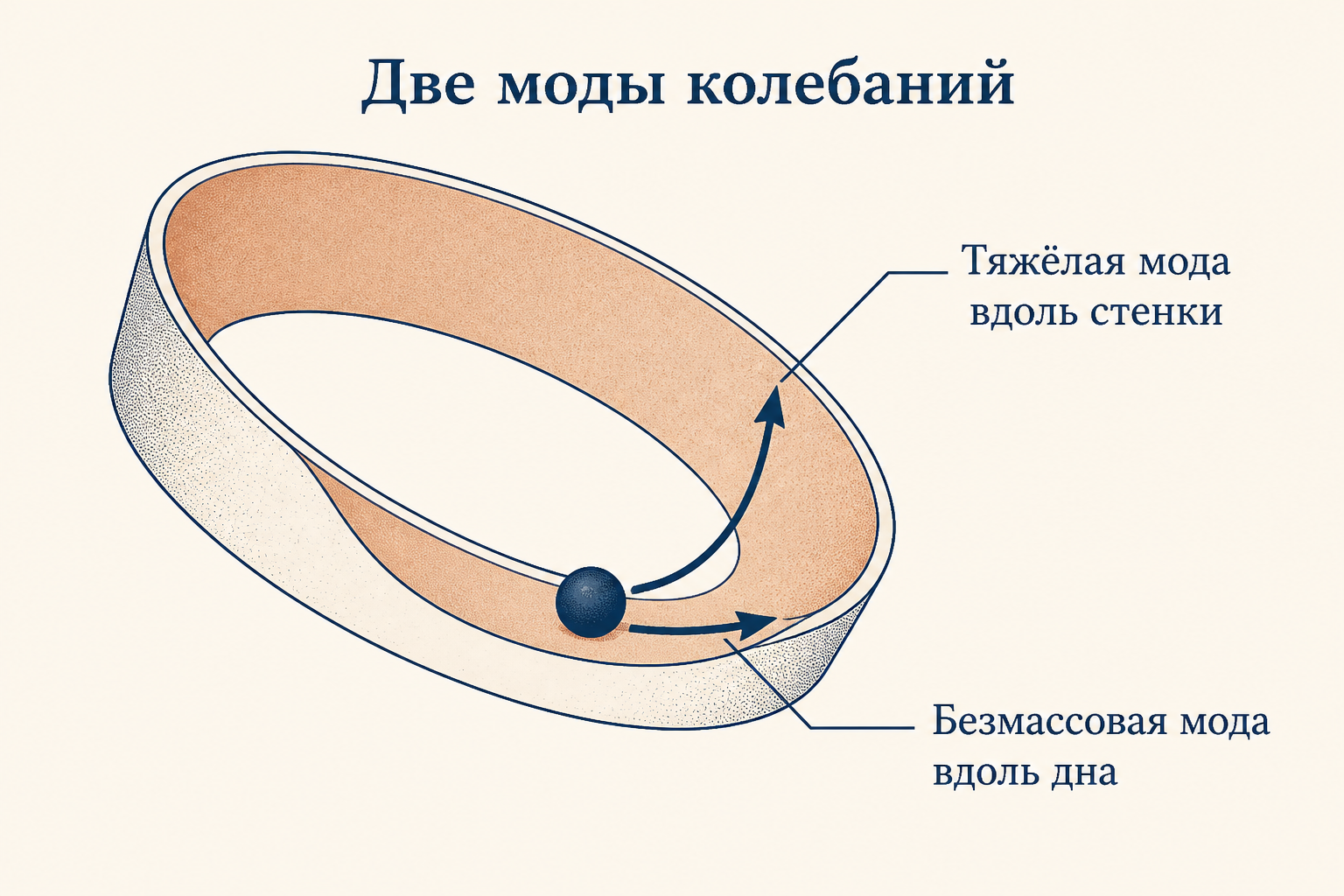 Две моды колебаний в канавке потенциала: тяжёлая радиальная вдоль стенки и безмассовая угловая вдоль дна